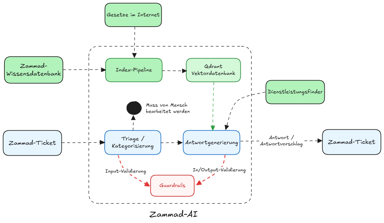 Zammad-AI Architekturdiagramm