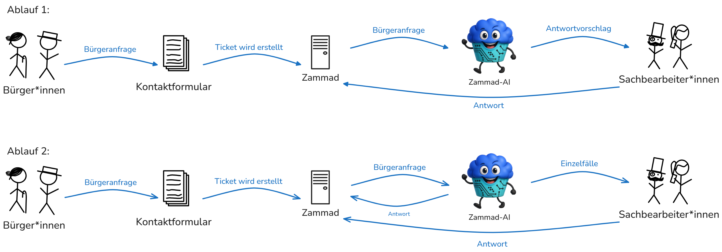 Zammad-AI Workflow