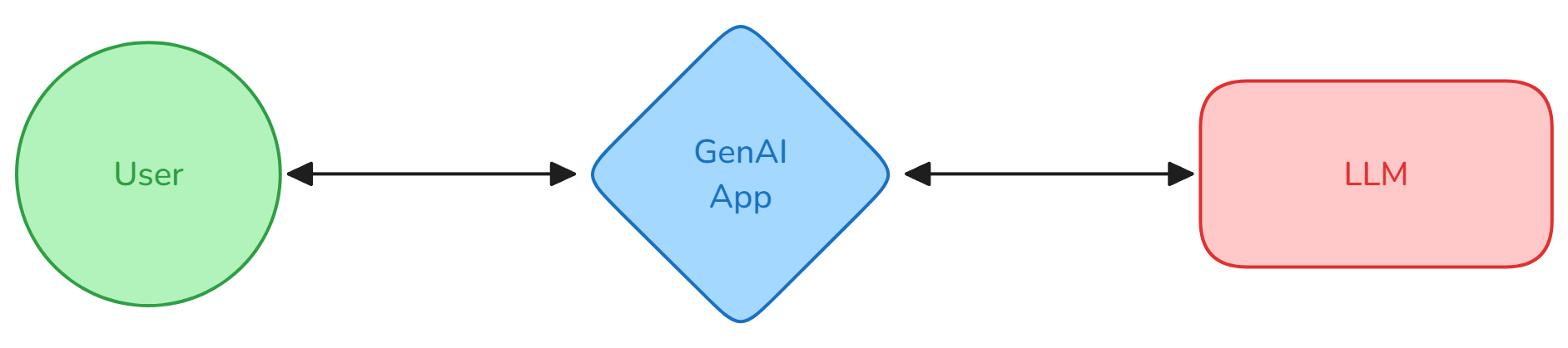 Primitives GenAI System