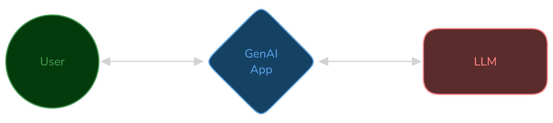 Primitives GenAI System