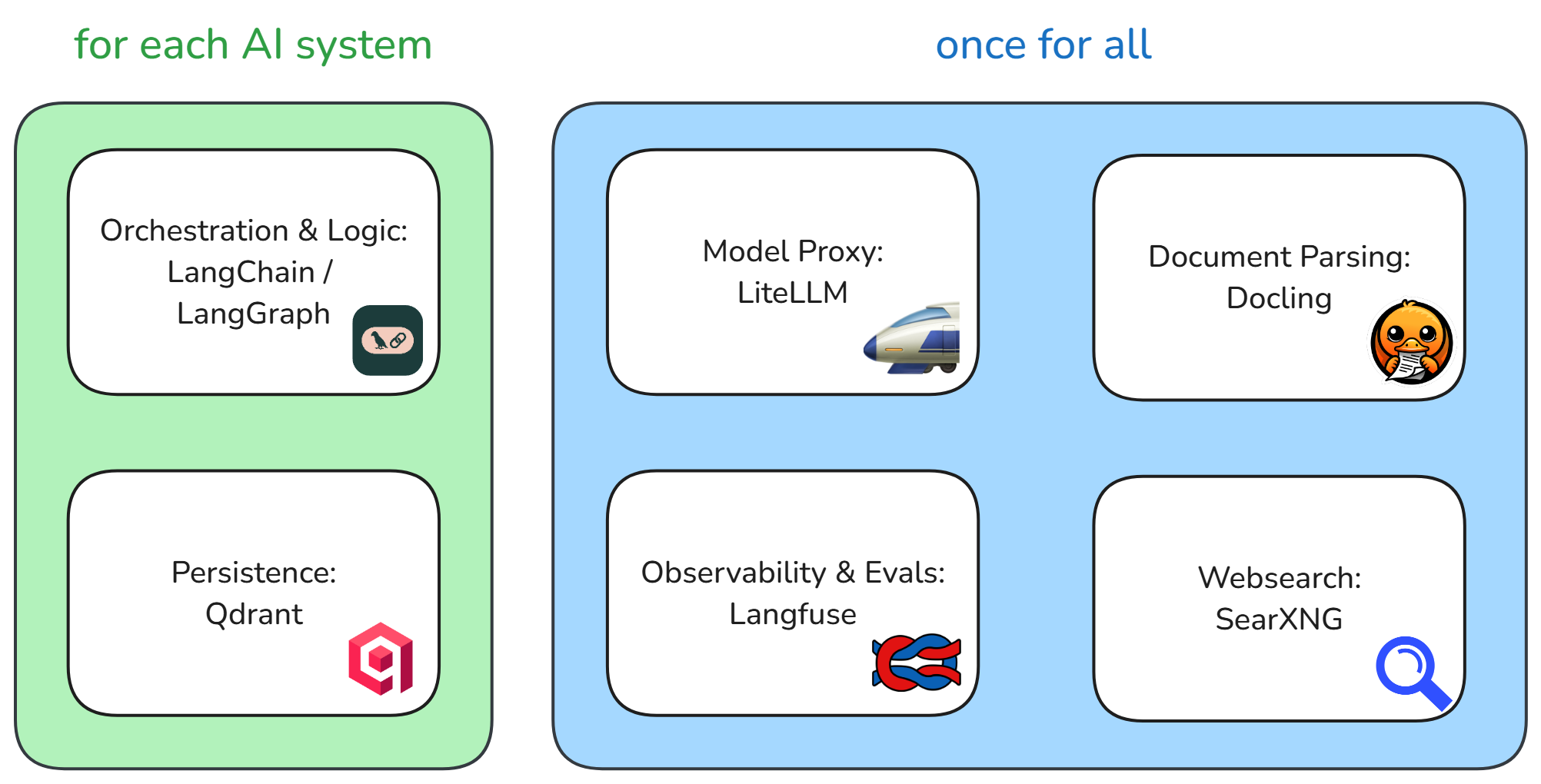 Münchner Open Source GenAI Stack