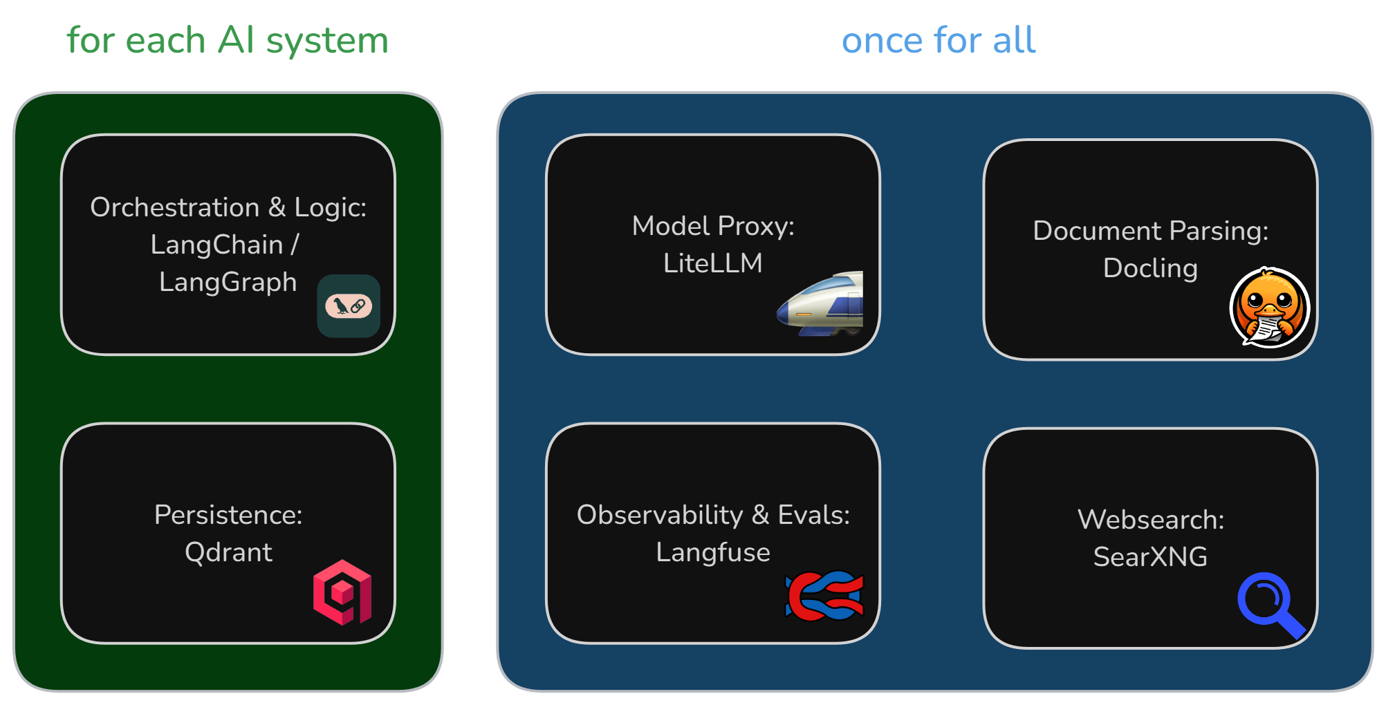Münchner Open Source GenAI Stack