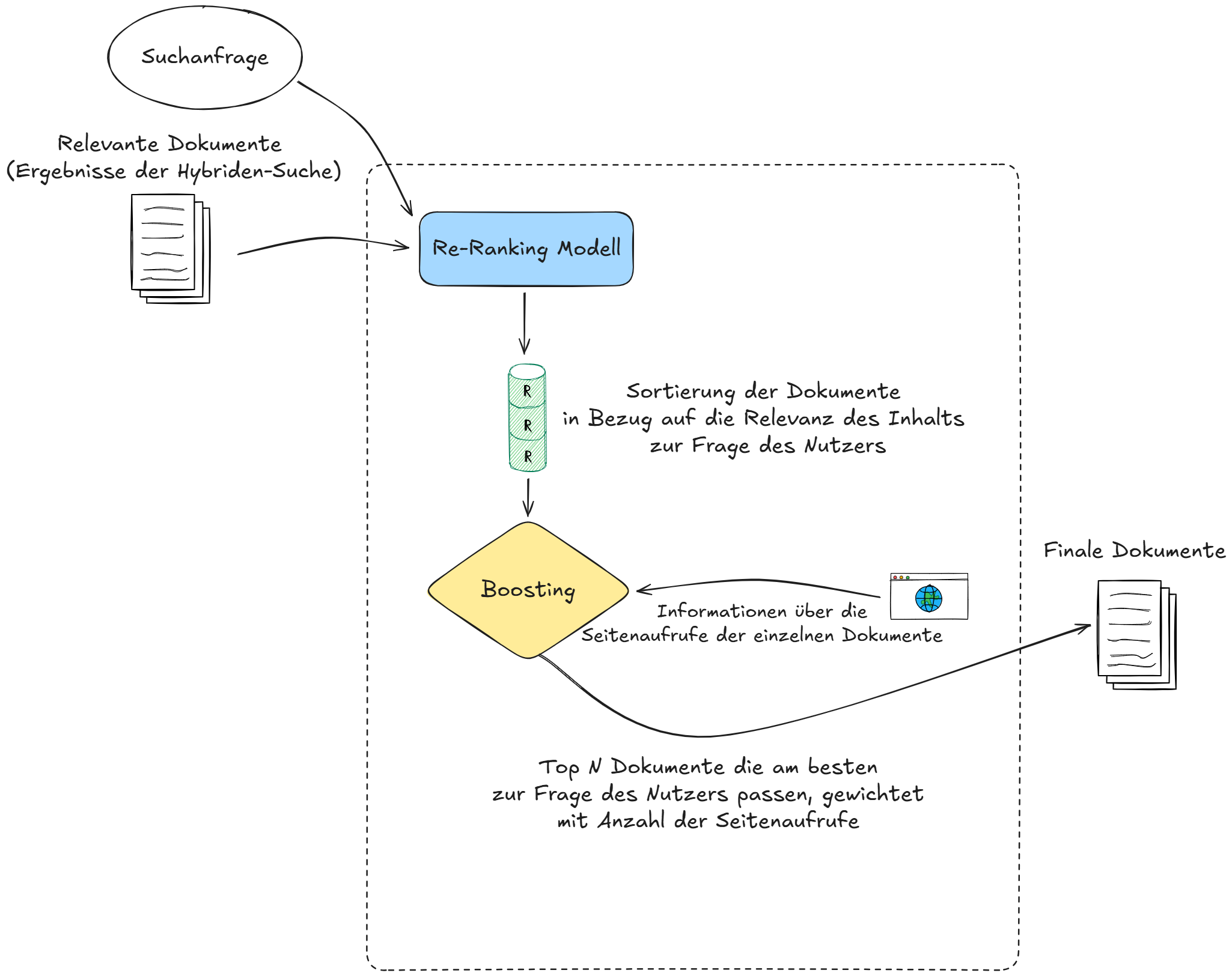 Darstellung des Re-Ranking und Boosting Prozesses
