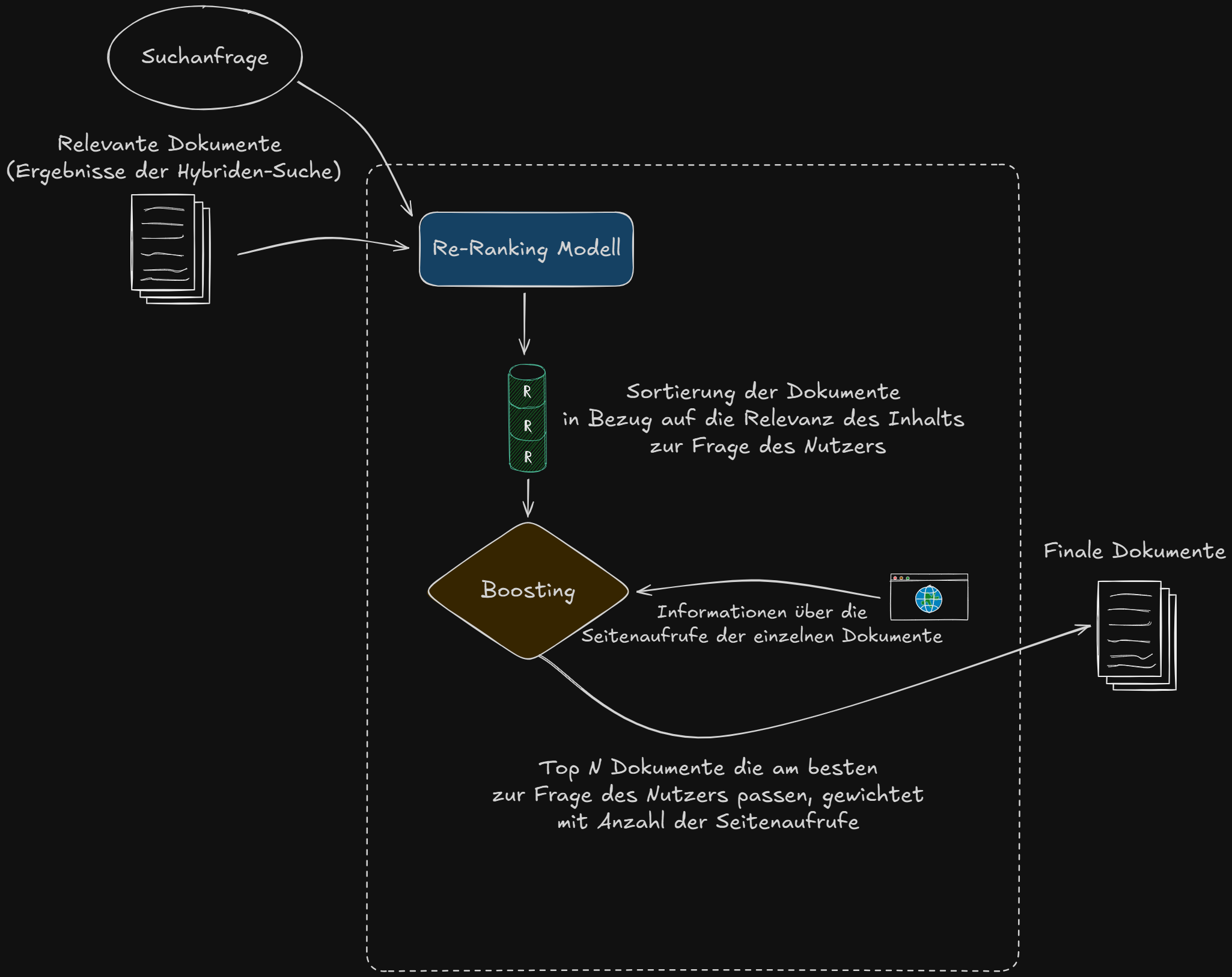 Darstellung des Re-Ranking und Boosting Prozesses