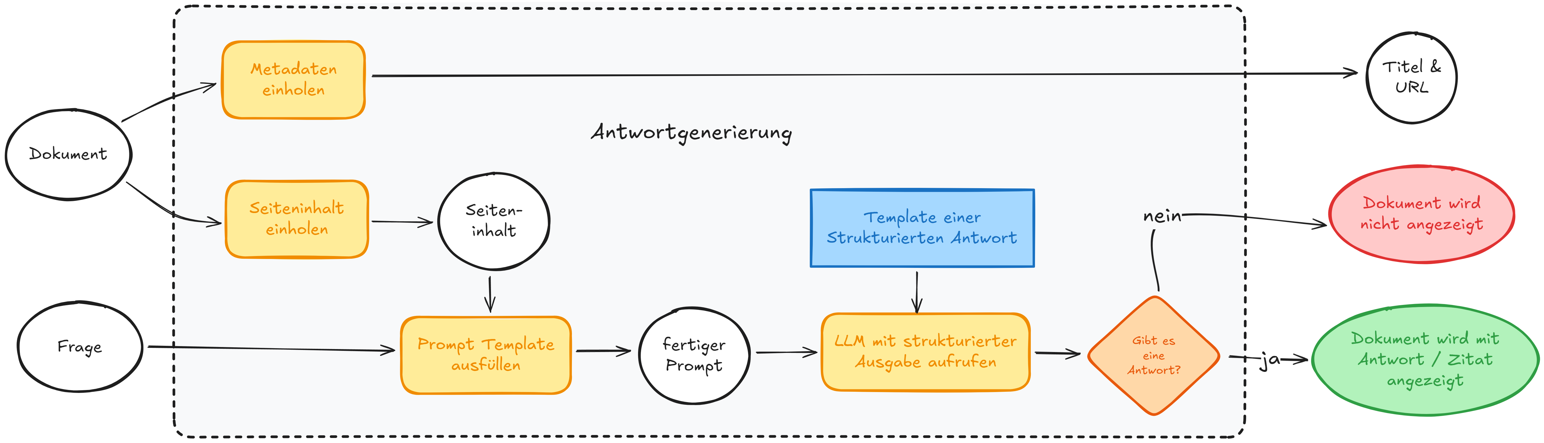 Darstellung der Antwortgenerierung
