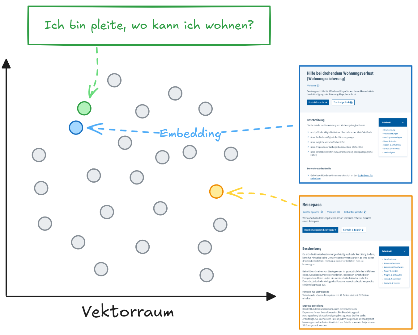 Darstellung von Embeddings als Repräsentation von Text
