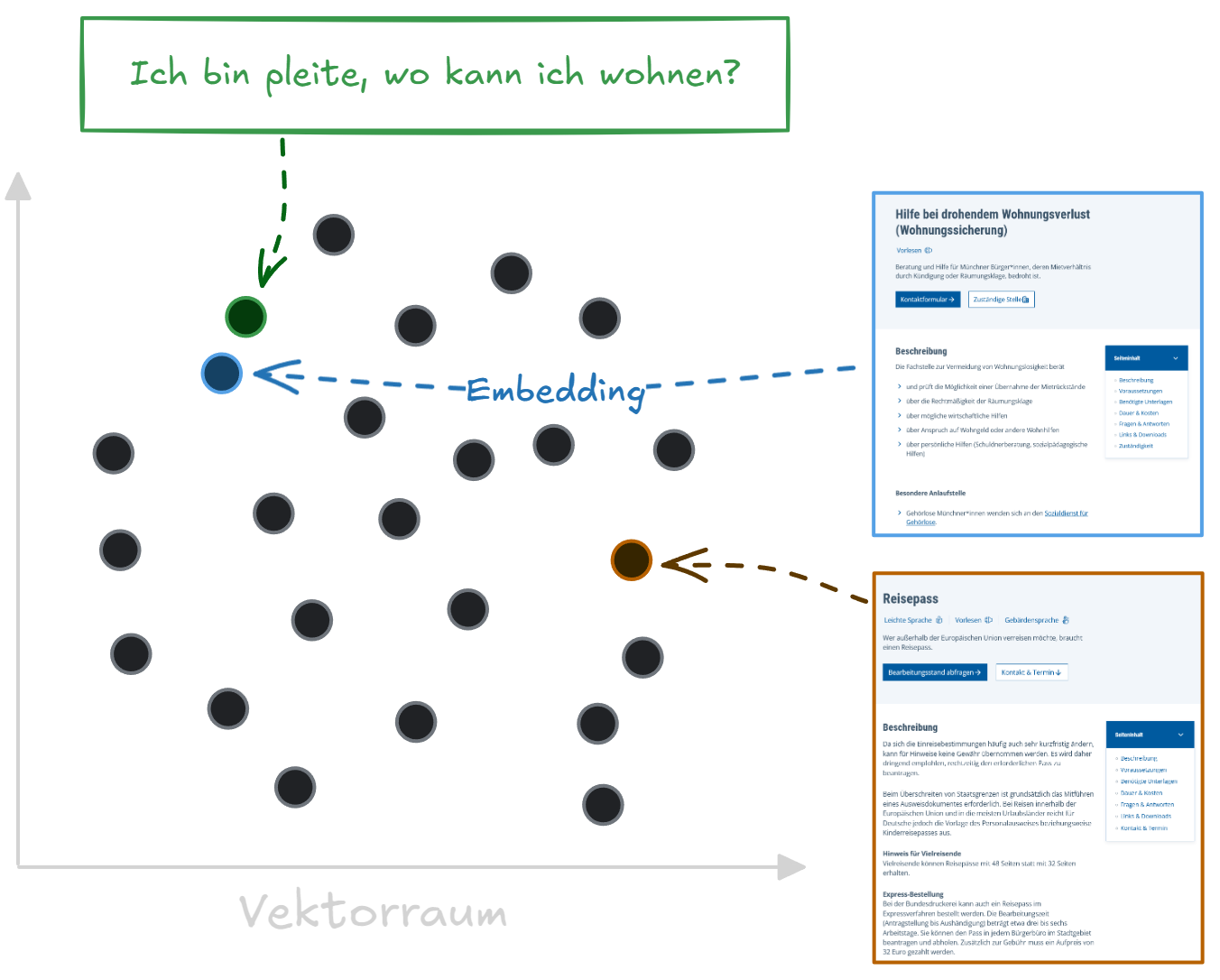 Darstellung von Embeddings als Repräsentation von Text