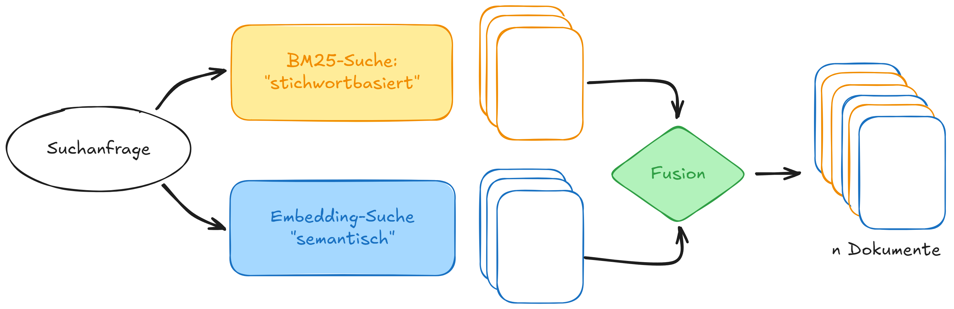 Darstellung der hybriden Suche