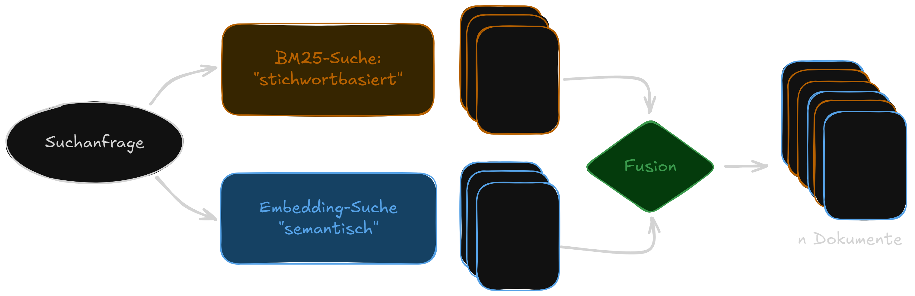 Darstellung der hybriden Suche
