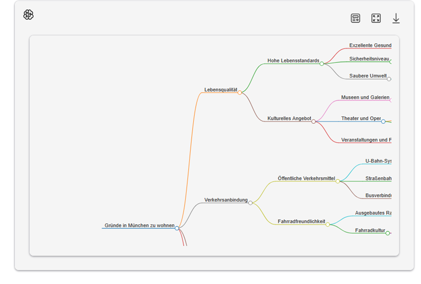 Ausgabe des Brainstorming-Tools von MUCGPT: Eine Mindmap, die von der Mitte ausgehend verschiedene Ideen und Begriffe zum Thema "Gründe im München zu Wohnen" enthält.