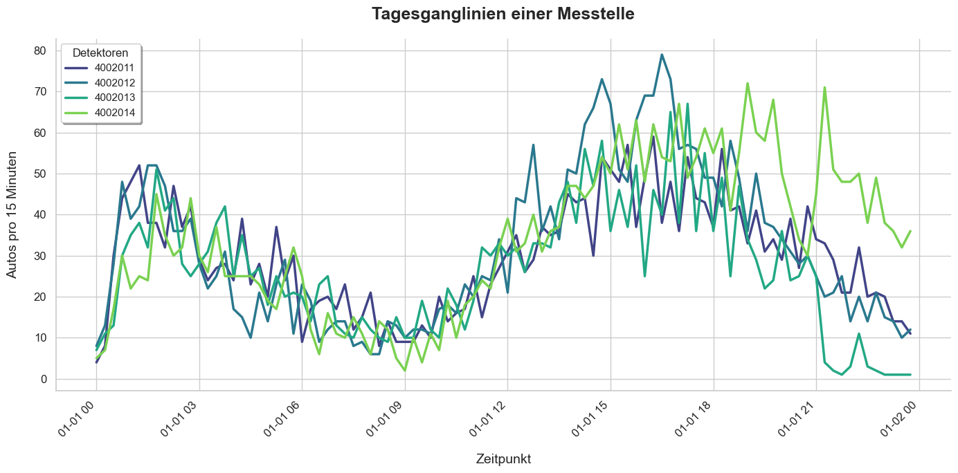 Ganglinien eines Detektors
