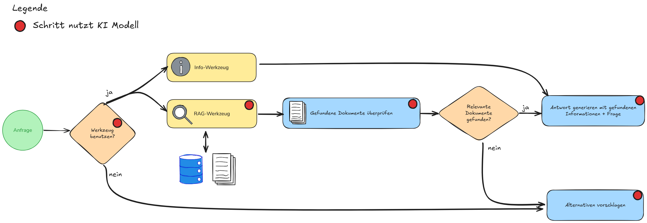 Darstellung der Funktionsweise von RAG